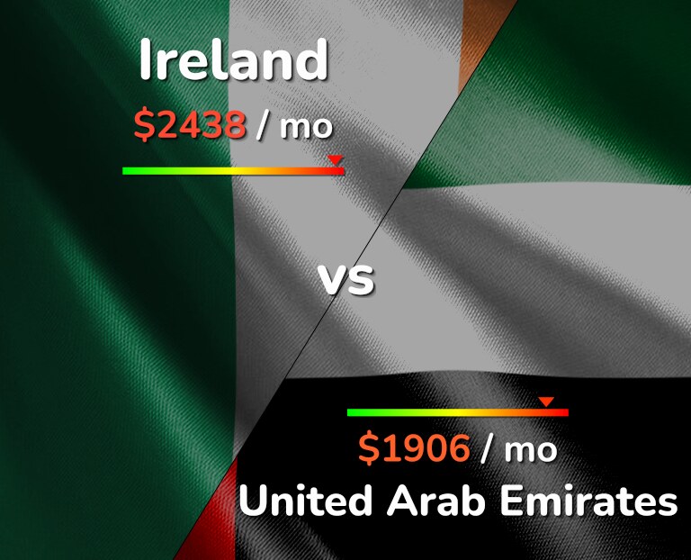 Cost of living in Ireland vs United Arab Emirates infographic