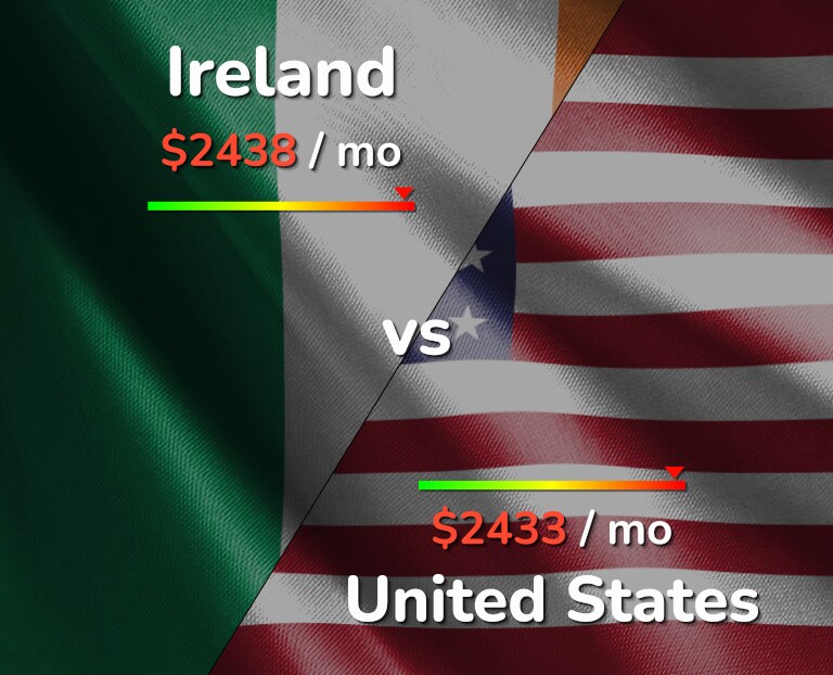 Cost of living in Ireland vs United States infographic