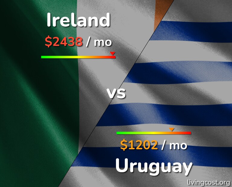 Cost of living in Ireland vs Uruguay infographic