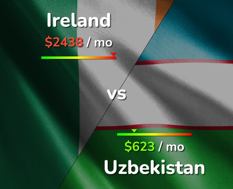 Cost of living in Ireland vs Uzbekistan infographic