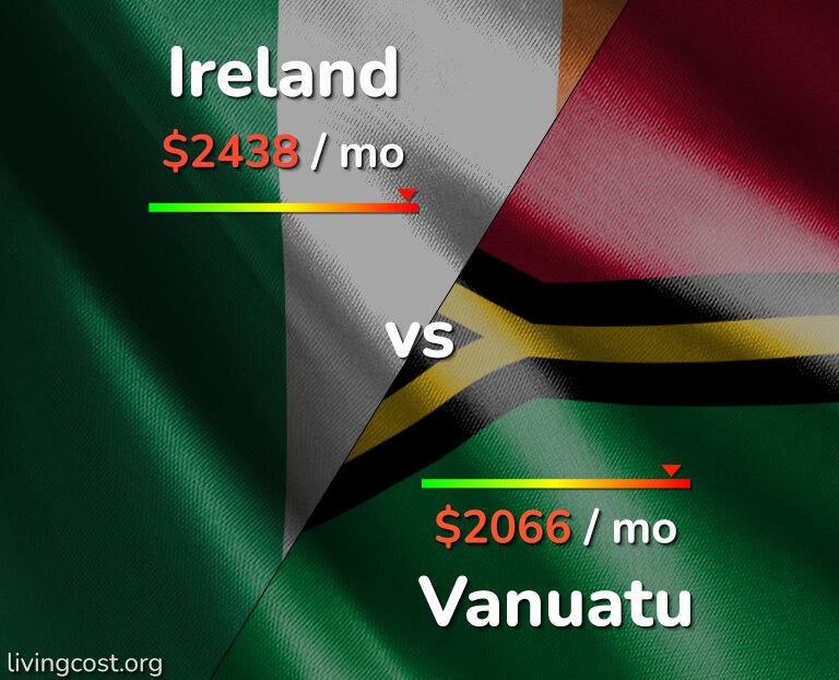 Cost of living in Ireland vs Vanuatu infographic