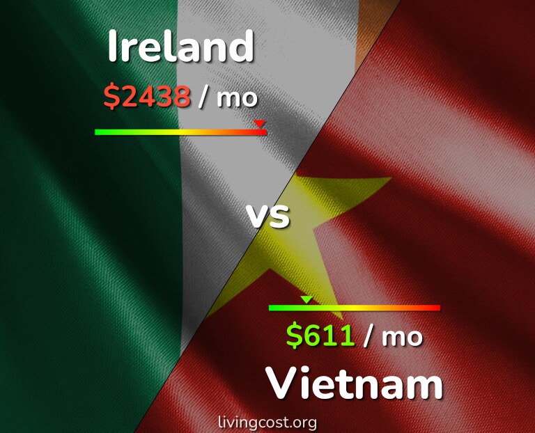 Cost of living in Ireland vs Vietnam infographic