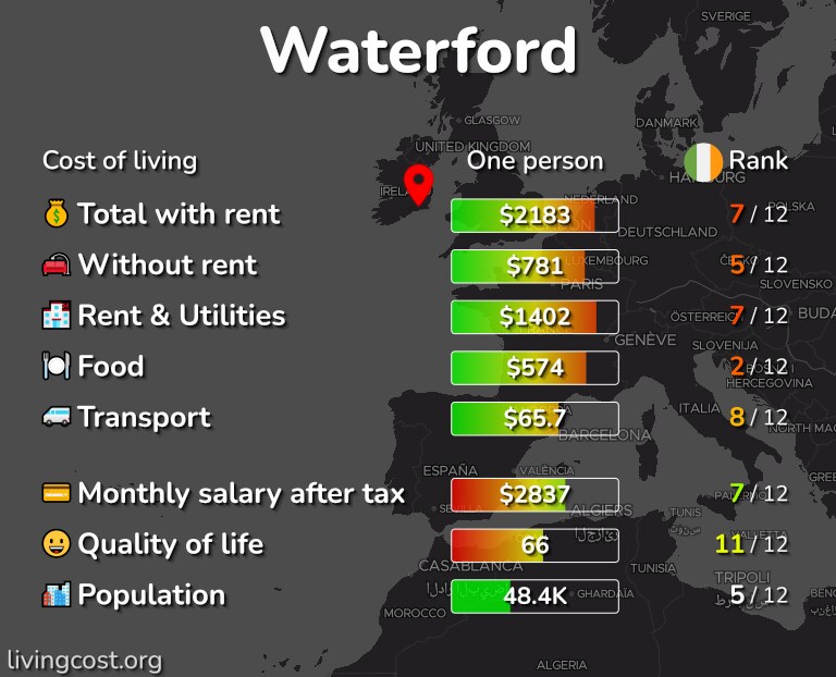 Cost of living in Waterford infographic