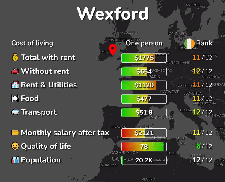 Cost of living in Wexford infographic