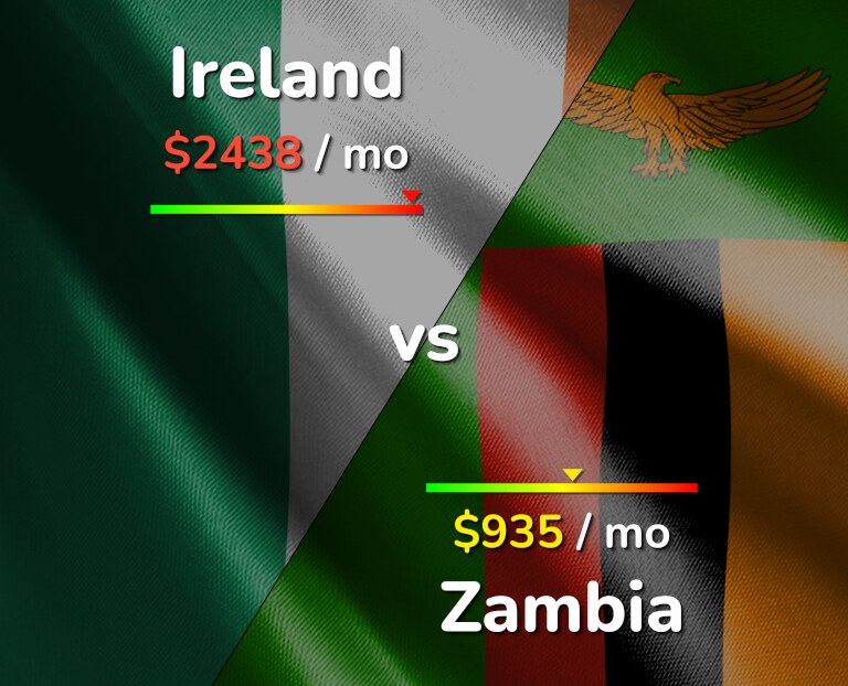 Cost of living in Ireland vs Zambia infographic