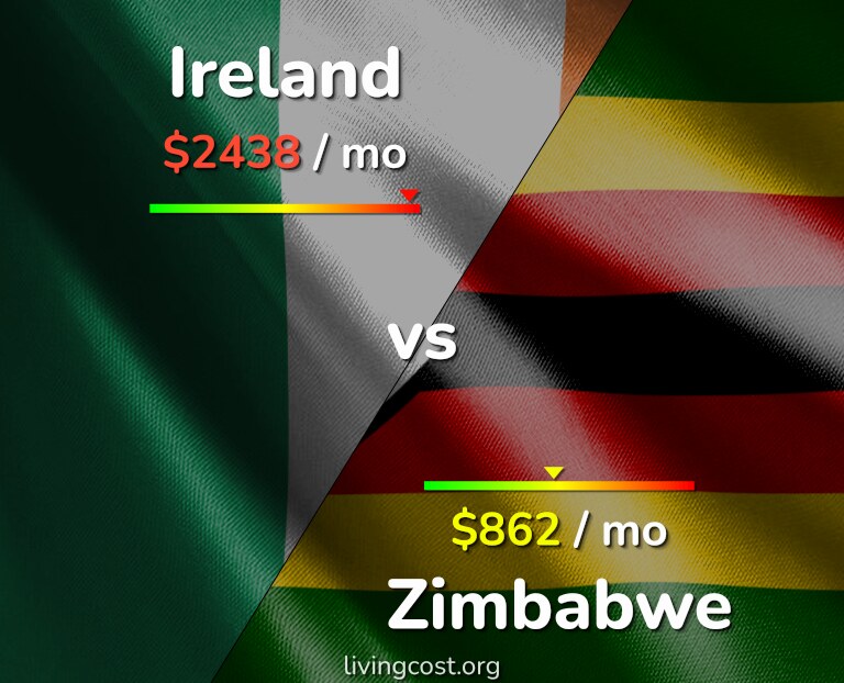 Cost of living in Ireland vs Zimbabwe infographic