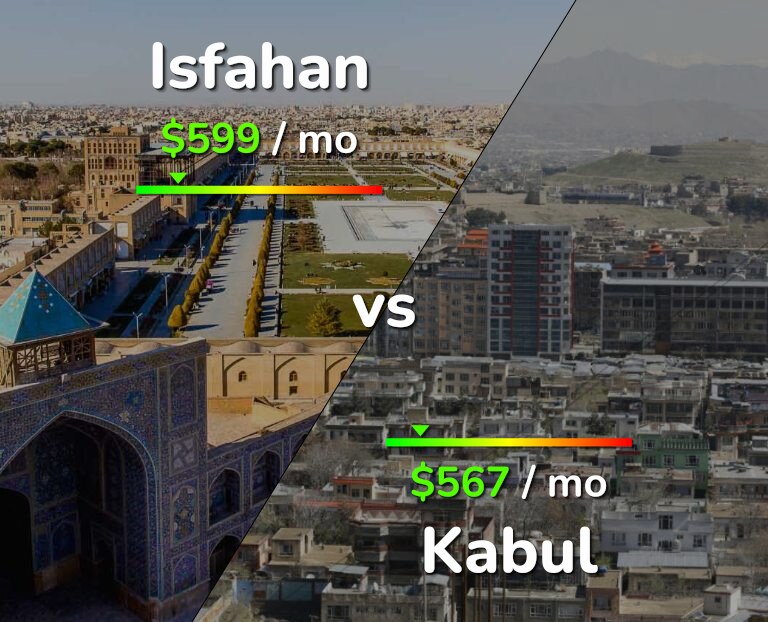 Cost of living in Isfahan vs Kabul infographic