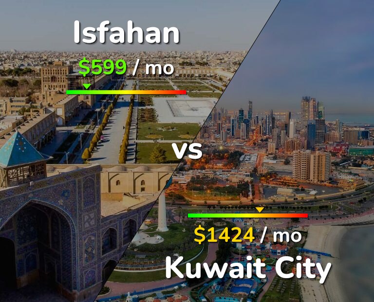 Cost of living in Isfahan vs Kuwait City infographic