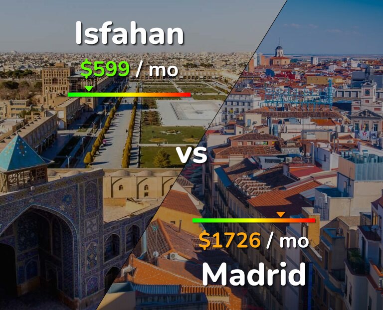 Cost of living in Isfahan vs Madrid infographic