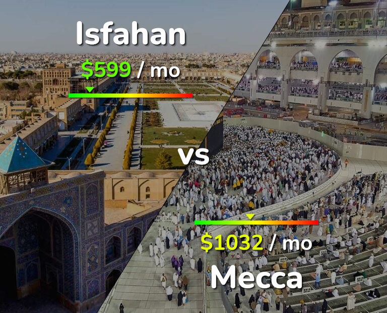 Cost of living in Isfahan vs Mecca infographic