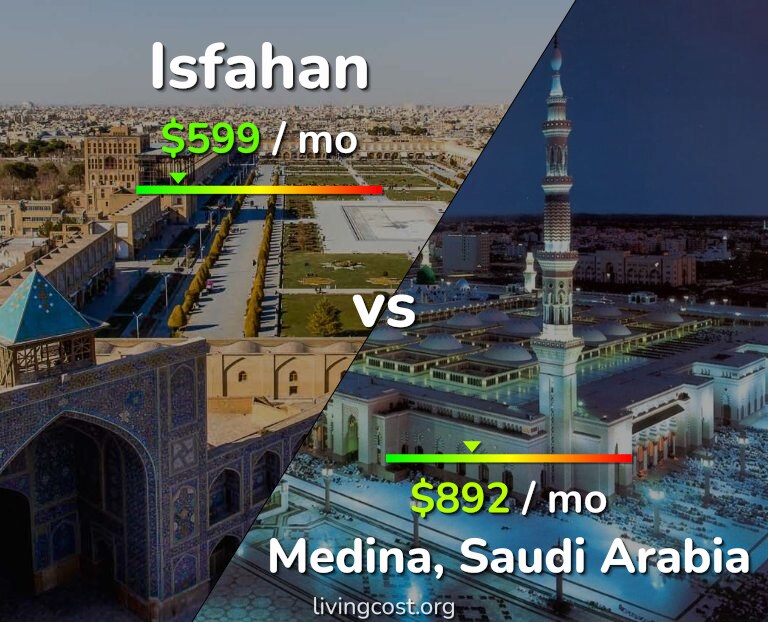 Cost of living in Isfahan vs Medina infographic