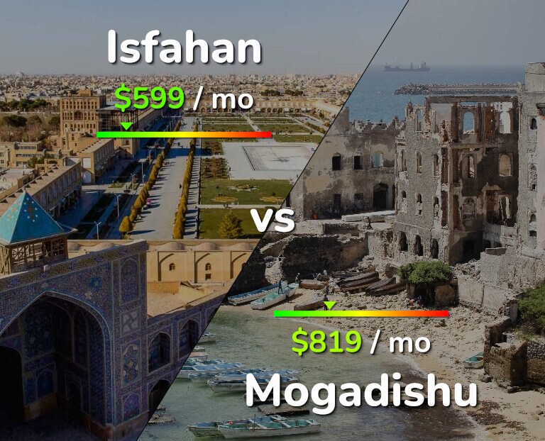 Cost of living in Isfahan vs Mogadishu infographic