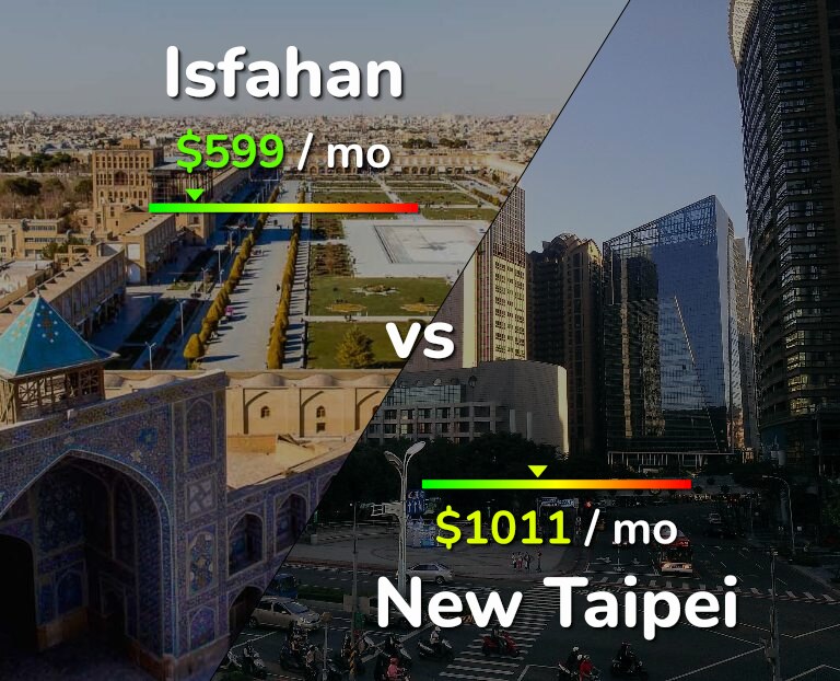 Cost of living in Isfahan vs New Taipei infographic