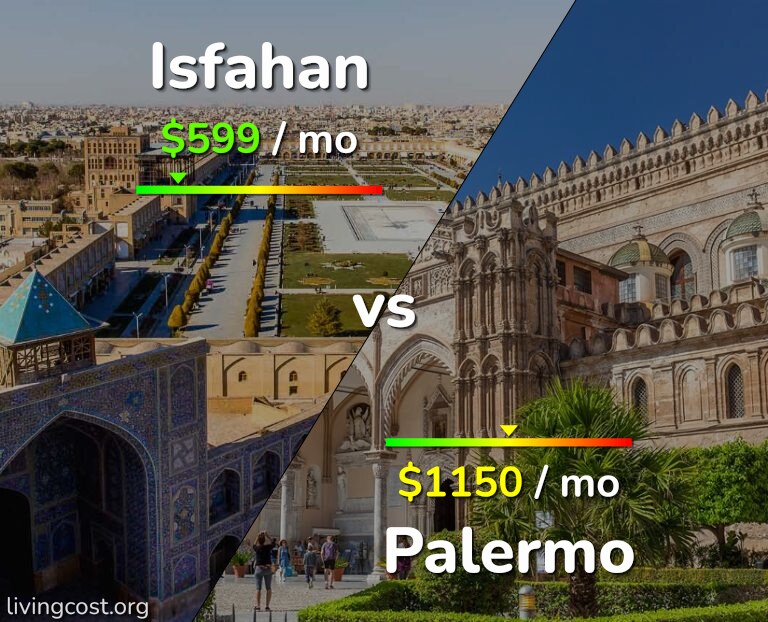 Cost of living in Isfahan vs Palermo infographic
