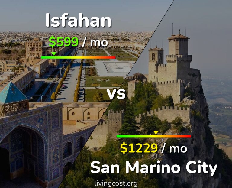 Cost of living in Isfahan vs San Marino City infographic