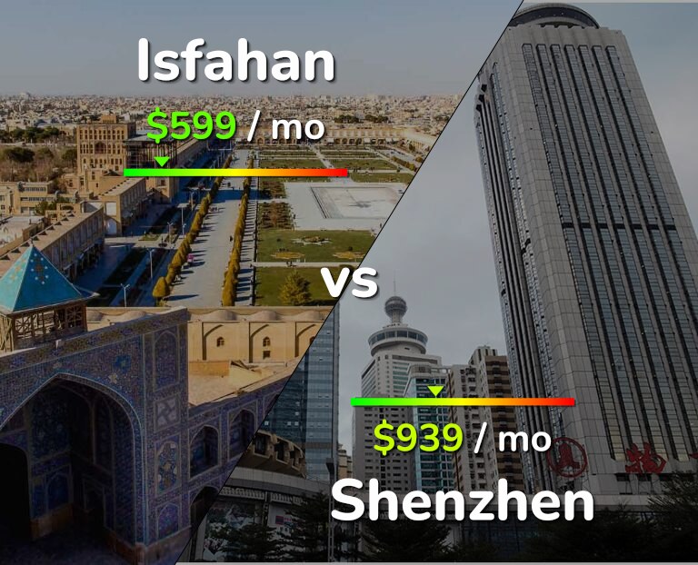 Cost of living in Isfahan vs Shenzhen infographic