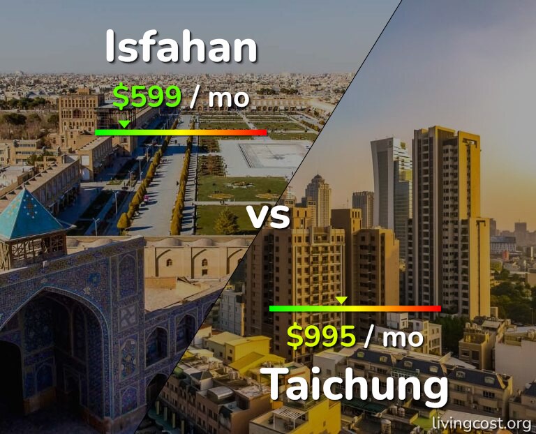 Cost of living in Isfahan vs Taichung infographic