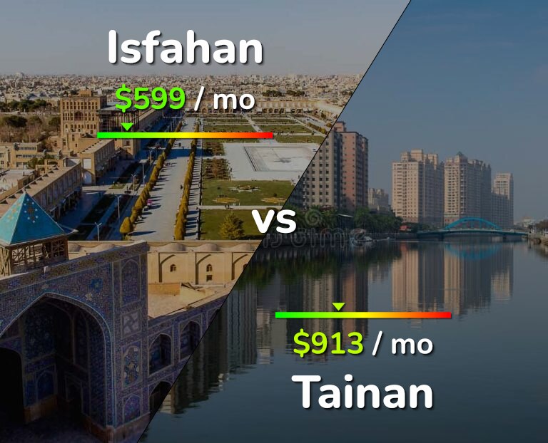 Cost of living in Isfahan vs Tainan infographic