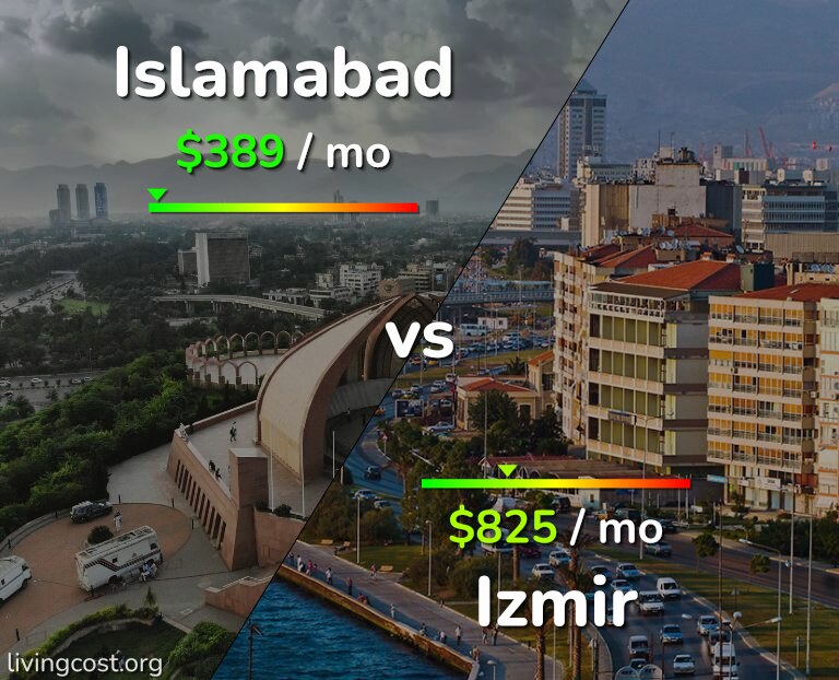 Cost of living in Islamabad vs Izmir infographic