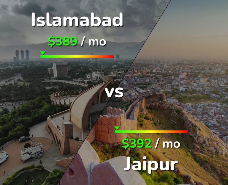 Cost of living in Islamabad vs Jaipur infographic
