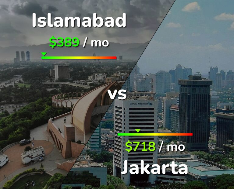 Cost of living in Islamabad vs Jakarta infographic