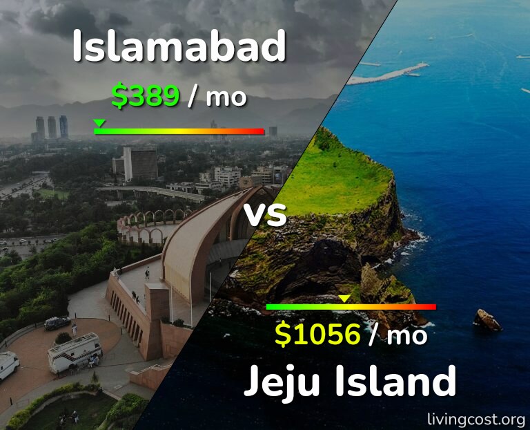 Cost of living in Islamabad vs Jeju Island infographic