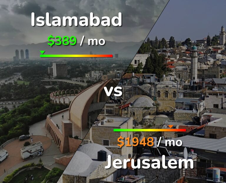 Cost of living in Islamabad vs Jerusalem infographic