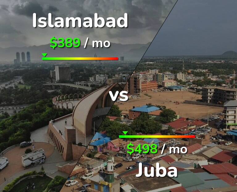 Cost of living in Islamabad vs Juba infographic