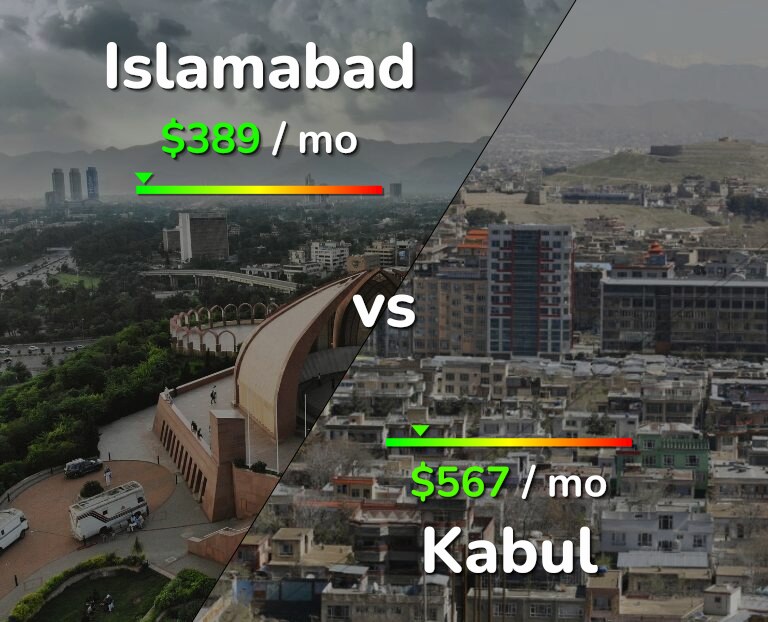 Cost of living in Islamabad vs Kabul infographic