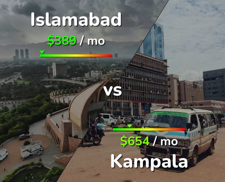 Cost of living in Islamabad vs Kampala infographic