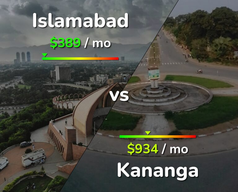Cost of living in Islamabad vs Kananga infographic