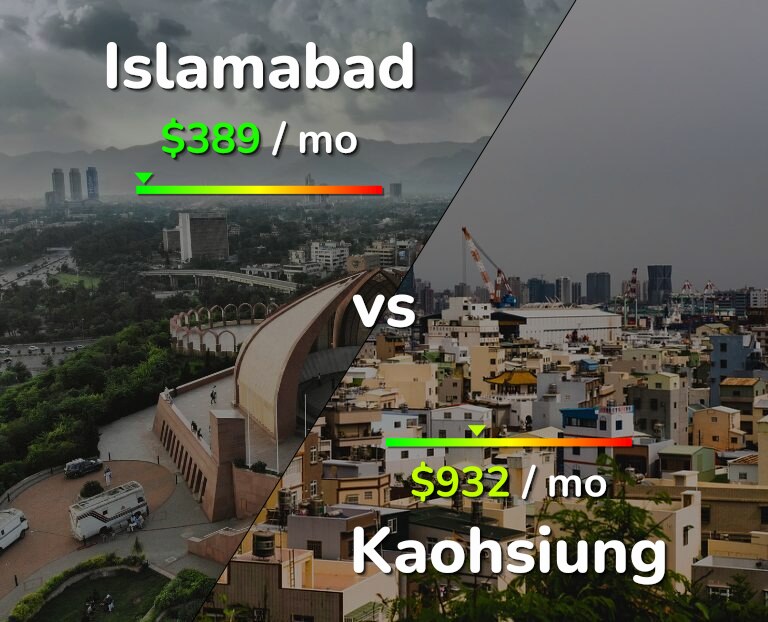 Cost of living in Islamabad vs Kaohsiung infographic