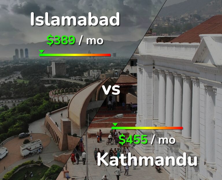 Cost of living in Islamabad vs Kathmandu infographic