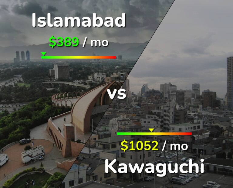 Cost of living in Islamabad vs Kawaguchi infographic