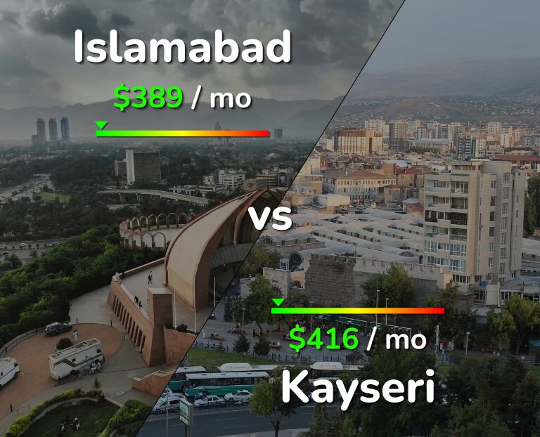 Cost of living in Islamabad vs Kayseri infographic