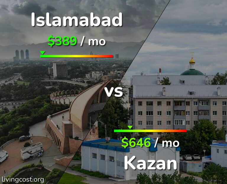 Cost of living in Islamabad vs Kazan infographic