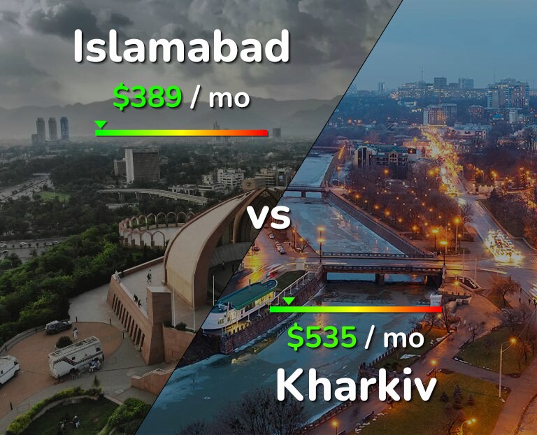 Cost of living in Islamabad vs Kharkiv infographic