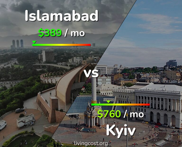 Cost of living in Islamabad vs Kyiv infographic