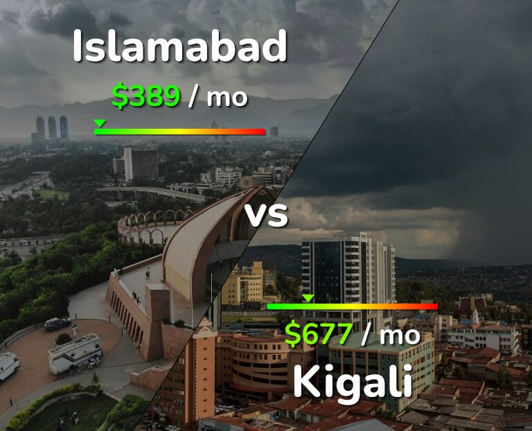 Cost of living in Islamabad vs Kigali infographic