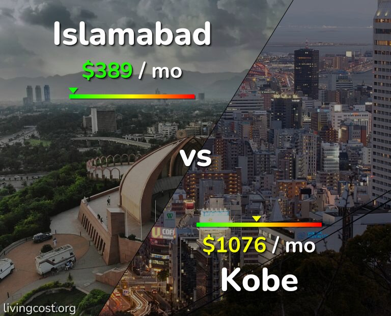 Cost of living in Islamabad vs Kobe infographic