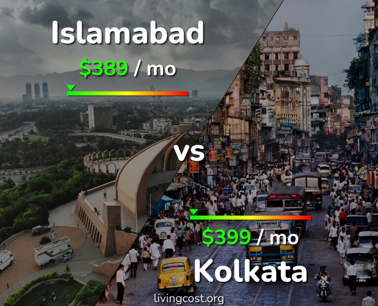 Cost of living in Islamabad vs Kolkata infographic