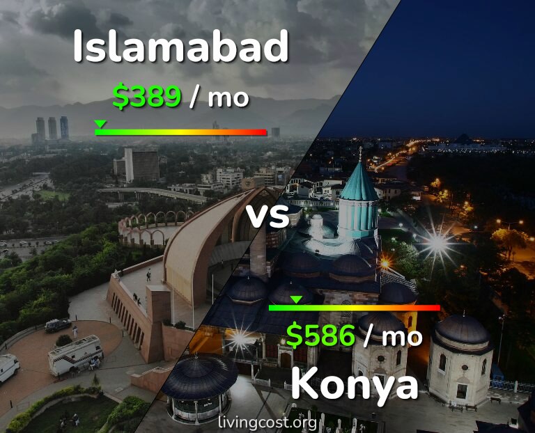 Cost of living in Islamabad vs Konya infographic