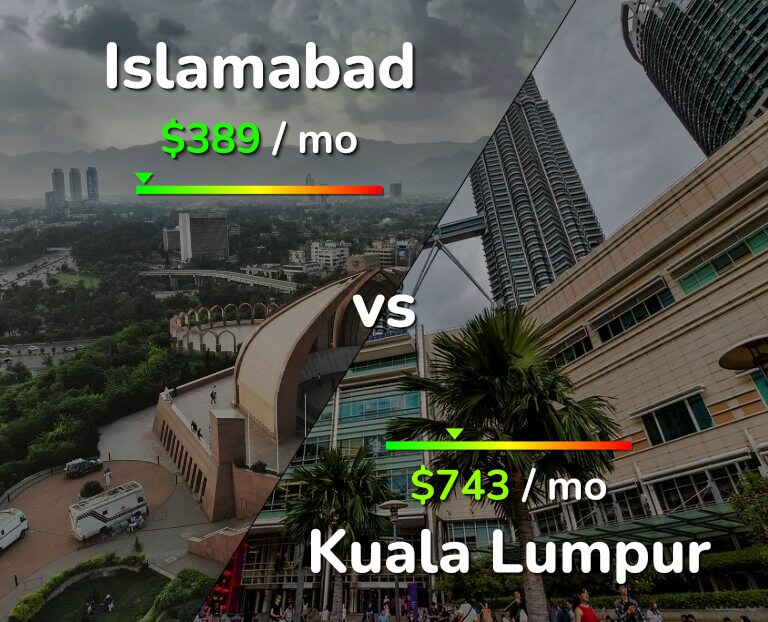 Cost of living in Islamabad vs Kuala Lumpur infographic