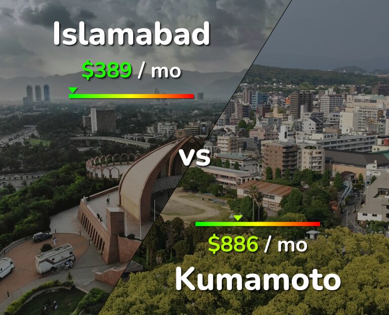 Cost of living in Islamabad vs Kumamoto infographic