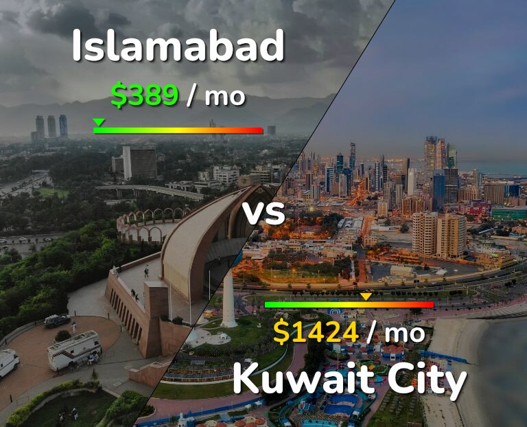 Cost of living in Islamabad vs Kuwait City infographic
