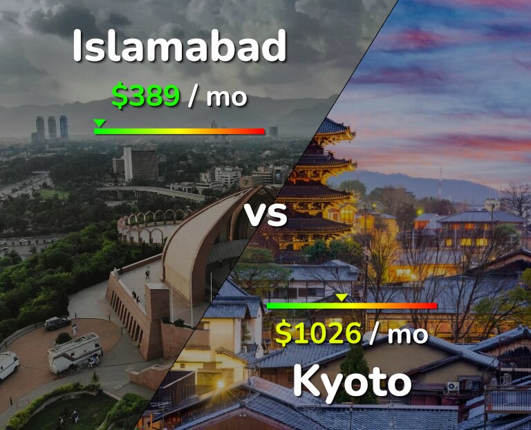 Cost of living in Islamabad vs Kyoto infographic