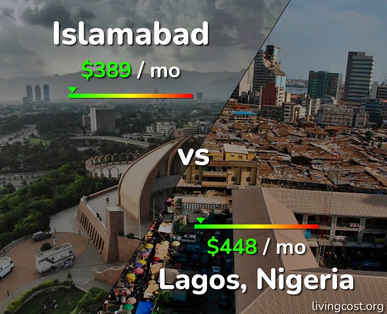 Cost of living in Islamabad vs Lagos infographic
