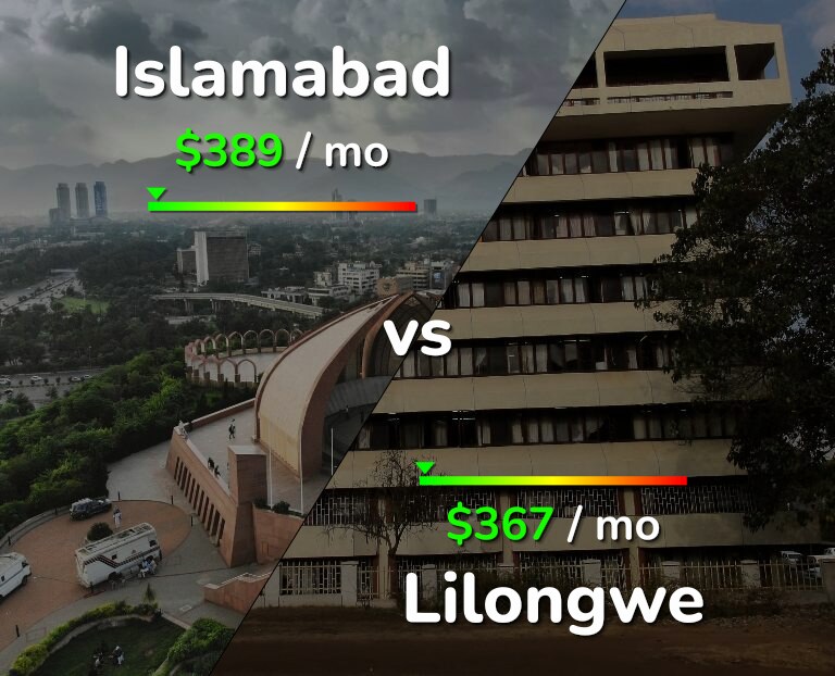 Cost of living in Islamabad vs Lilongwe infographic
