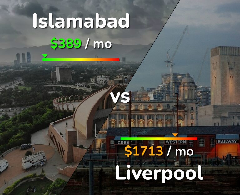 Cost of living in Islamabad vs Liverpool infographic