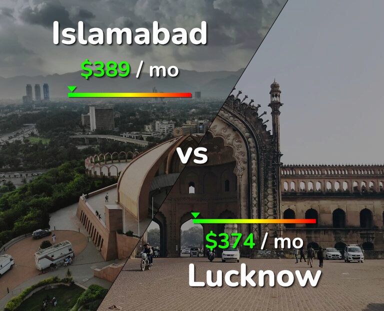 Cost of living in Islamabad vs Lucknow infographic
